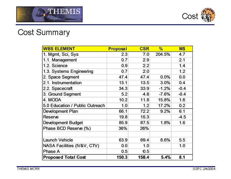 Cost Summary THEMIS MCRR GSFC 2/4/2004 