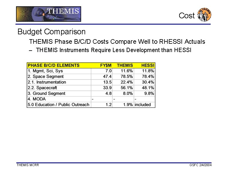 Cost Budget Comparison THEMIS Phase B/C/D Costs Compare Well to RHESSI Actuals – THEMIS