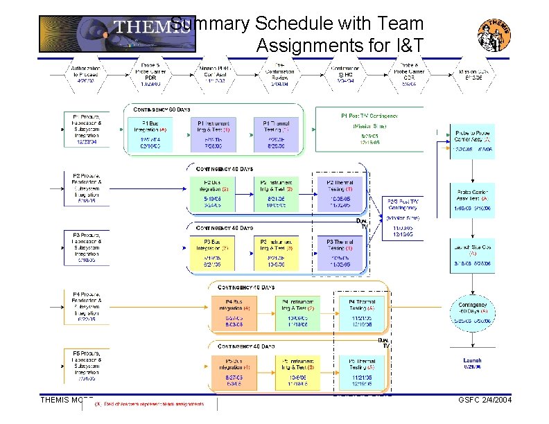 Summary Schedule with Team Assignments for I&T THEMIS MCRR GSFC 2/4/2004 