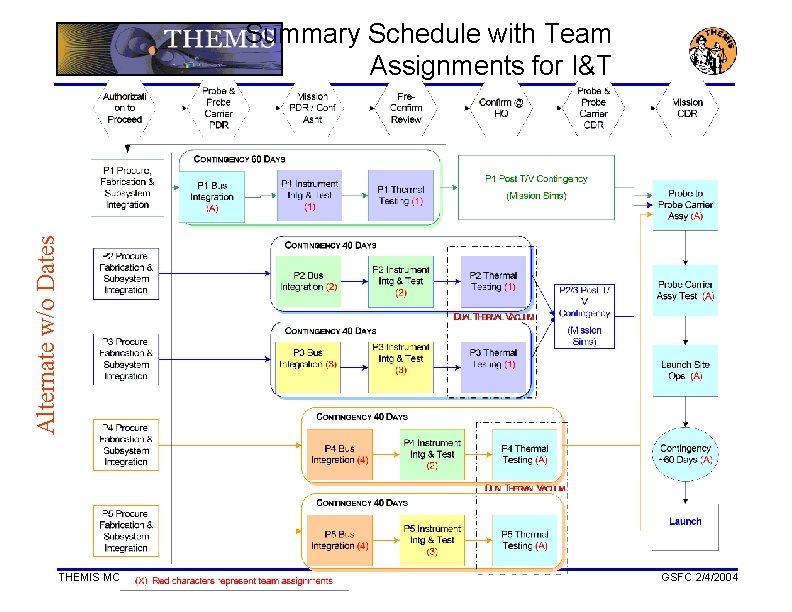 Alternate w/o Dates Summary Schedule with Team Assignments for I&T THEMIS MCRR GSFC 2/4/2004