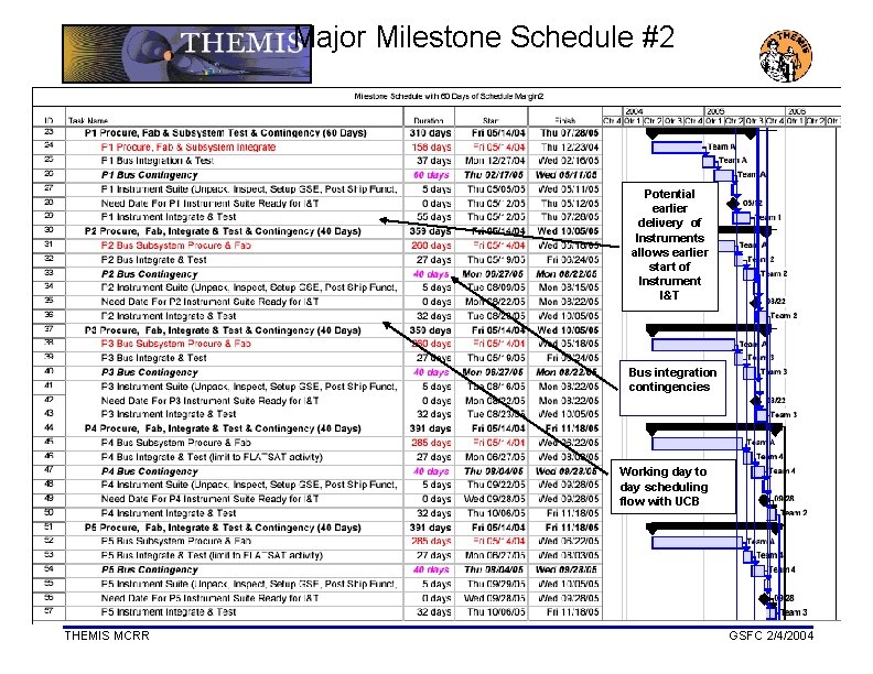 Major Milestone Schedule #2 Potential earlier Potential delivery of earlier Instruments delivery of allows