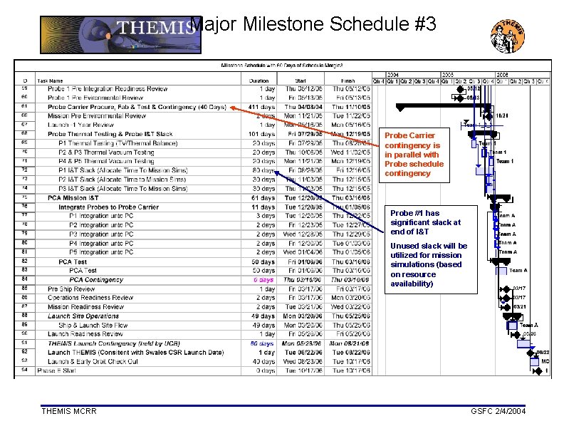 Major Milestone Schedule #3 Probe Carrier contingency is in parallel with Probe schedule contingency