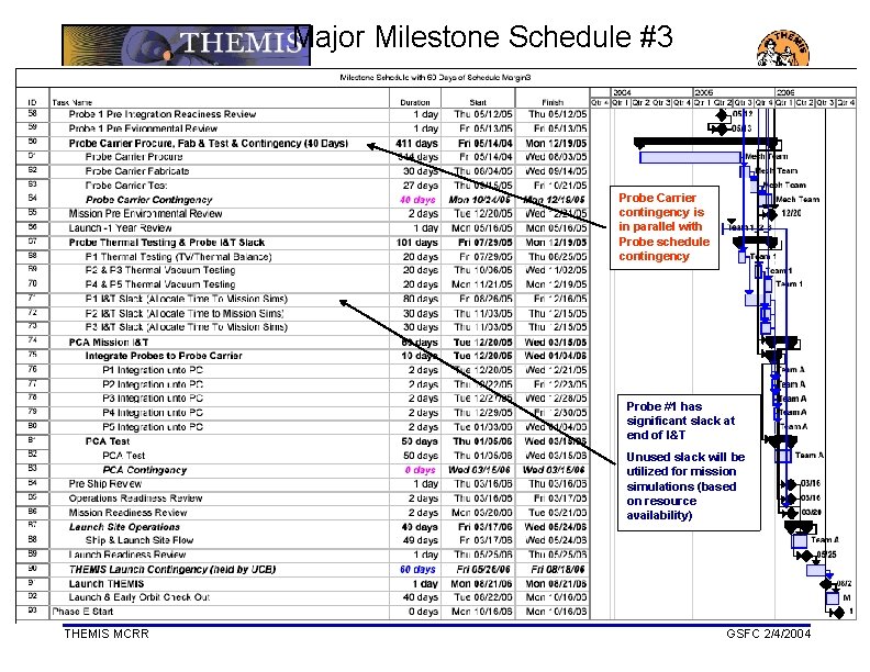 Major Milestone Schedule #3 Probe Carrier contingency is in parallel with Probe schedule contingency