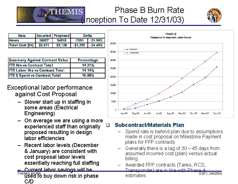 Phase B Burn Rate (Inception To Date 12/31/03) Exceptional labor performance against Cost Proposal