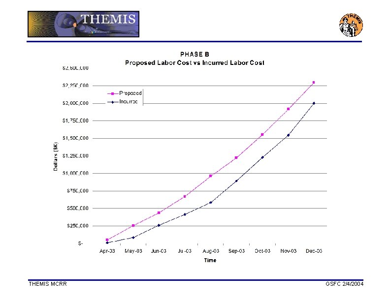 THEMIS MCRR GSFC 2/4/2004 