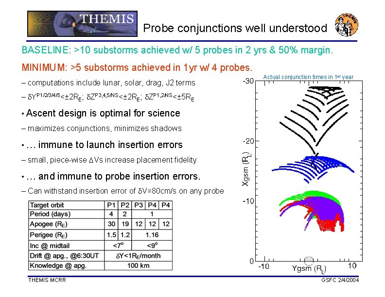 Probe conjunctions well understood BASELINE: >10 substorms achieved w/ 5 probes in 2 yrs