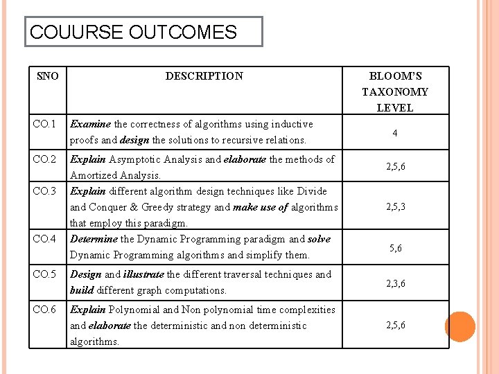 COUURSE OUTCOMES SNO DESCRIPTION CO. 1 Examine the correctness of algorithms using inductive proofs
