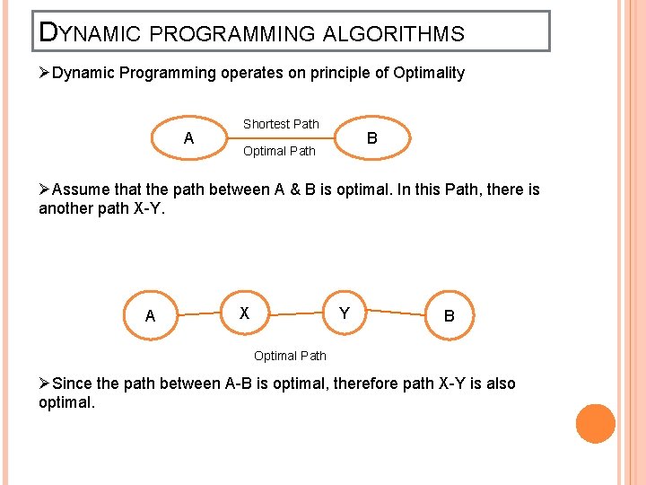 DYNAMIC PROGRAMMING ALGORITHMS ØDynamic Programming operates on principle of Optimality A Shortest Path B