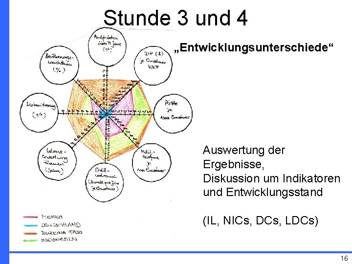 Stunde 3 und 4 „Entwicklungsunterschiede“ Auswertung der Ergebnisse, Diskussion um Indikatoren und Entwicklungsstand (IL,