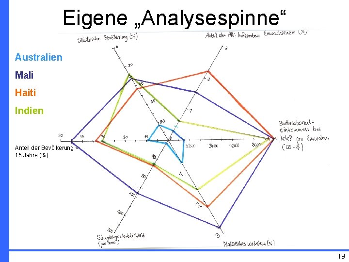 Eigene „Analysespinne“ Australien Mali Haiti Indien Anteil der Bevölkerung < 15 Jahre (%) 19