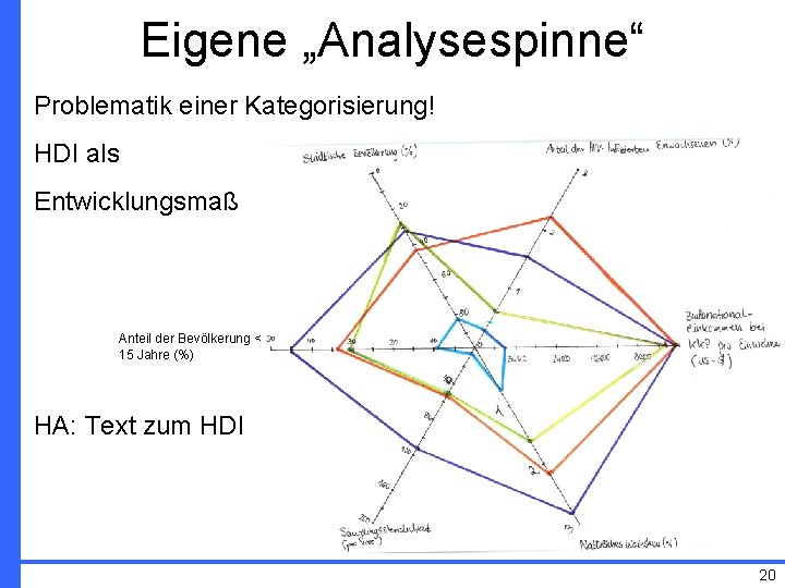 Eigene „Analysespinne“ Problematik einer Kategorisierung! HDI als Entwicklungsmaß Anteil der Bevölkerung < 15 Jahre