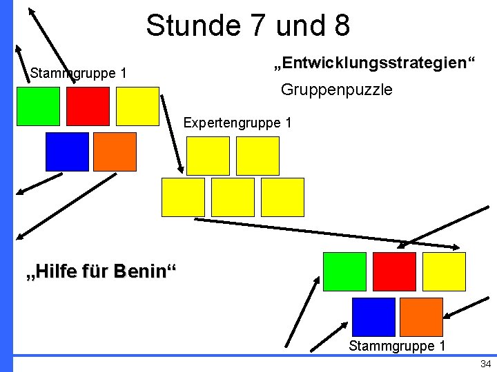 Stunde 7 und 8 Stammgruppe 1 „Entwicklungsstrategien“ Gruppenpuzzle Expertengruppe 1 „Hilfe für Benin“ Stammgruppe