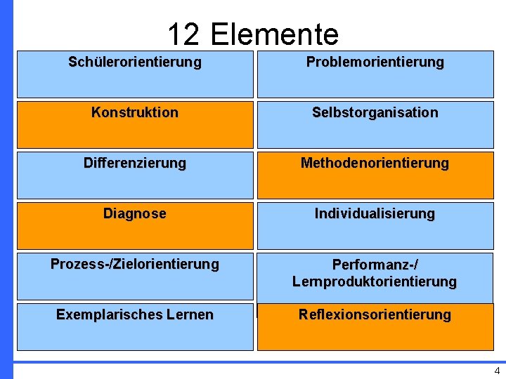 12 Elemente Schülerorientierung Problemorientierung Konstruktion Selbstorganisation Differenzierung Methodenorientierung Diagnose Individualisierung Prozess-/Zielorientierung Performanz-/ Lernproduktorientierung Exemplarisches