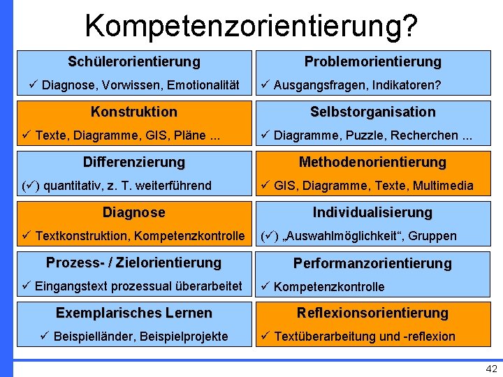 Kompetenzorientierung? Schülerorientierung Diagnose, Vorwissen, Emotionalität Konstruktion Texte, Diagramme, GIS, Pläne. . . Differenzierung (