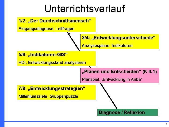 Unterrichtsverlauf 1/2: „Der Durchschnittsmensch“ Eingangsdiagnose, Leitfragen 3/4: „Entwicklungsunterschiede“ Analysespinne, Indikatoren 5/6: „Indikatoren-GIS“ HDI, Entwicklungsstand
