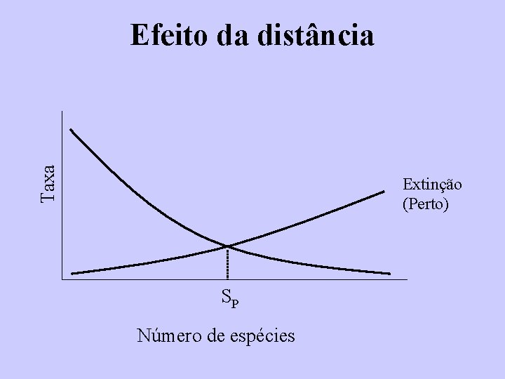 Taxa Efeito da distância Extinção (Perto) SP Número de espécies 