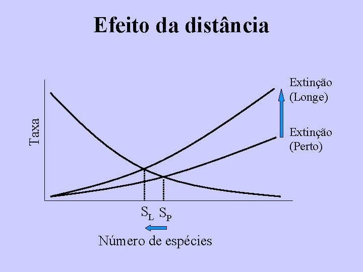 Efeito da distância Taxa Extinção (Longe) Extinção (Perto) SL SP Número de espécies 