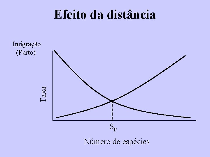 Efeito da distância Taxa Imigração (Perto) SP Número de espécies 