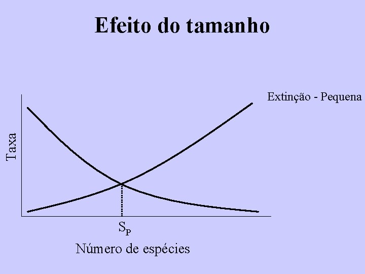 Efeito do tamanho Taxa Extinção - Pequena SP Número de espécies 