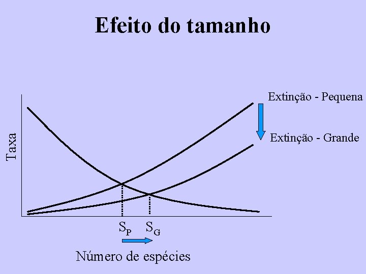 Efeito do tamanho Extinção - Pequena Taxa Extinção - Grande SP SG Número de