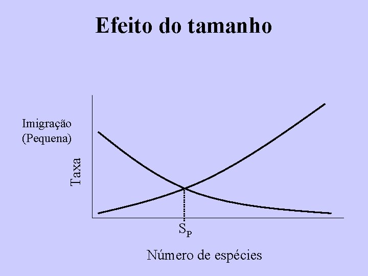 Efeito do tamanho Taxa Imigração (Pequena) SP Número de espécies 