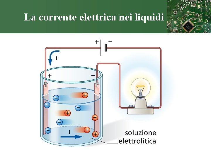 La corrente elettrica nei liquidi 
