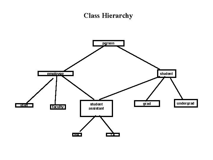 Class Hierarchy person employee staff student grad student assistant faculty RA TA undergrad 