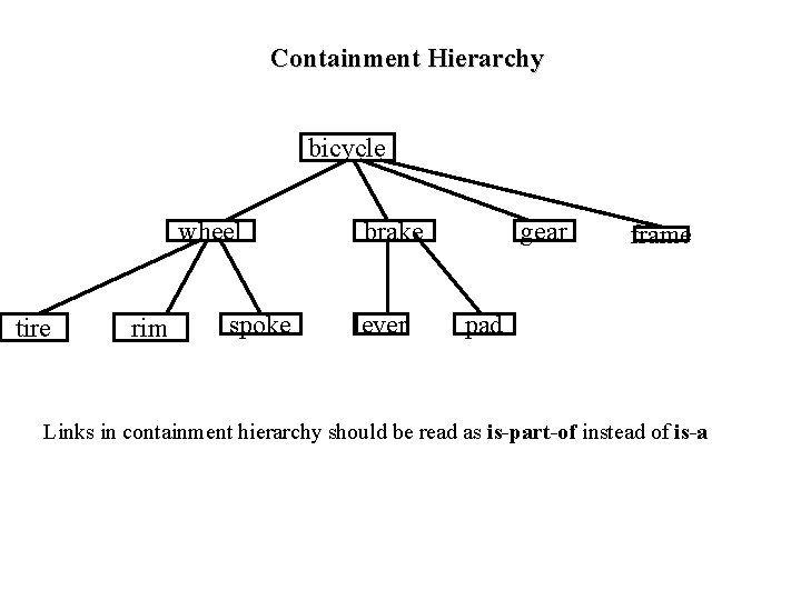 Containment Hierarchy bicycle wheel tire rim spoke brake lever gear frame pad Links in