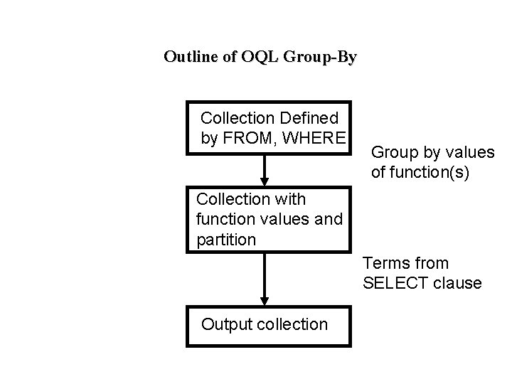 Outline of OQL Group-By Collection Defined by FROM, WHERE Group by values of function(s)