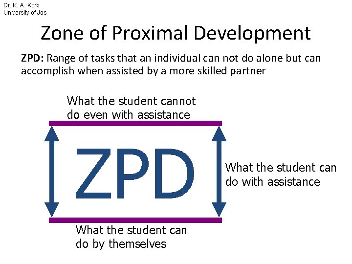 Dr. K. A. Korb University of Jos Zone of Proximal Development ZPD: Range of