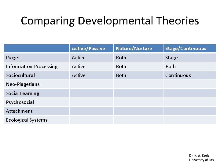 Comparing Developmental Theories Active/Passive Nature/Nurture Stage/Continuous Piaget Active Both Stage Information Processing Active Both
