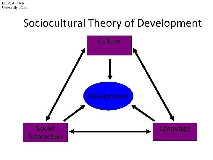 Dr. K. A. Korb University of Jos Sociocultural Theory of Development Culture Development Social