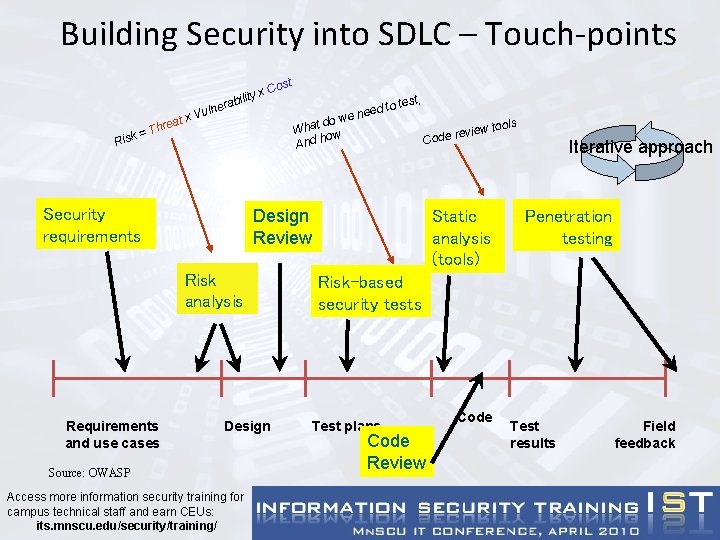 Building Security into SDLC – Touch-points st at x Risk re = Th x