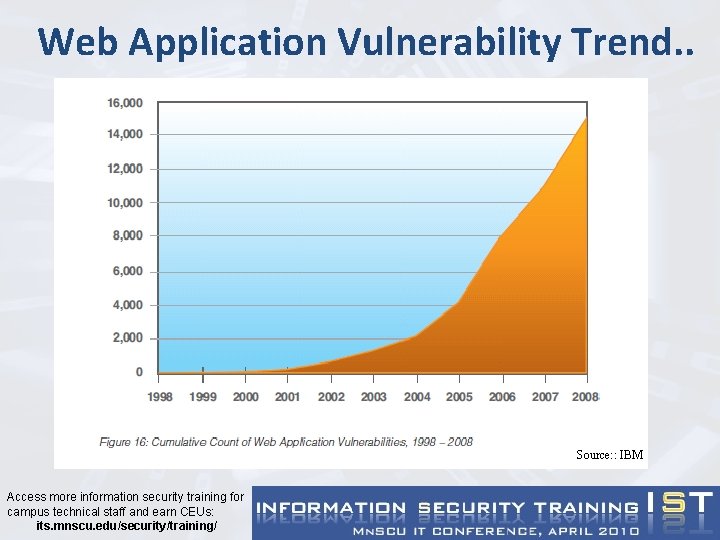 Web Application Vulnerability Trend. . Source: : IBM Access more information security training for