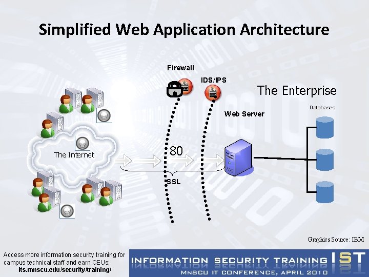 Simplified Web Application Architecture Firewall IDS/IPS The Enterprise Web Server The Internet Databases 80