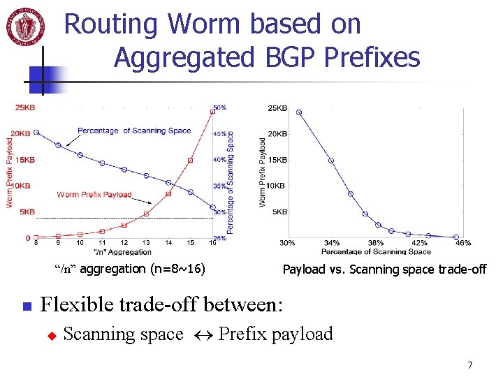 Routing Worm based on Aggregated BGP Prefixes “/n” aggregation (n=8~16) n Payload vs. Scanning