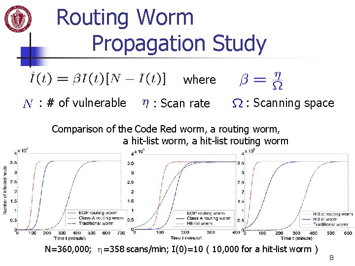 Routing Worm Propagation Study where : # of vulnerable : Scan rate : Scanning