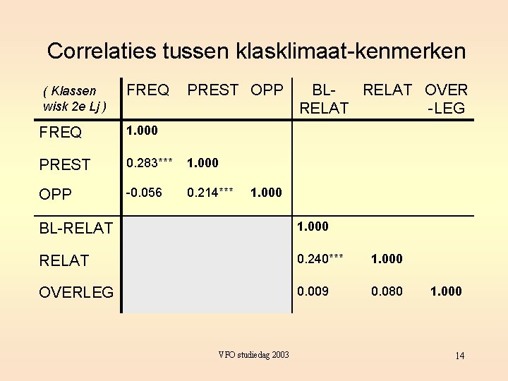 Correlaties tussen klasklimaat-kenmerken ( Klassen wisk 2 e Lj ) FREQ PREST OPP FREQ