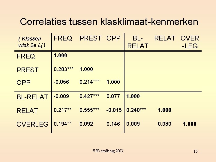 Correlaties tussen klasklimaat-kenmerken ( Klassen wisk 2 e Lj ) FREQ PREST OPP BLRELAT