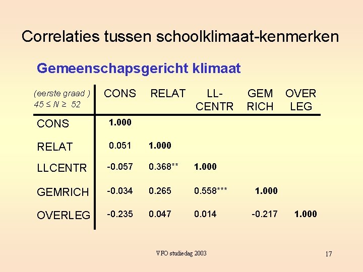 Correlaties tussen schoolklimaat-kenmerken Gemeenschapsgericht klimaat (eerste graad ) 45 ≤ N ≥ 52 CONS