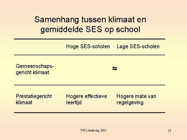 Samenhang tussen klimaat en gemiddelde SES op school Hoge SES-scholen Gemeenschapsgericht klimaat Prestatiegericht klimaat