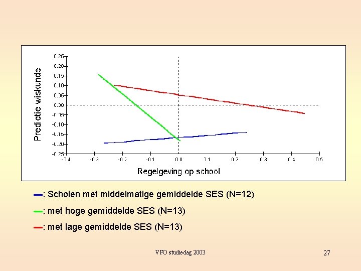 ▬: Scholen met middelmatige gemiddelde SES (N=12) ▬: met hoge gemiddelde SES (N=13) ▬: