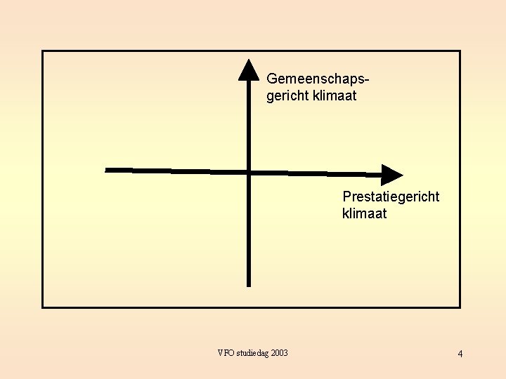 Gemeenschapsgericht klimaat Prestatiegericht klimaat VFO studiedag 2003 4 