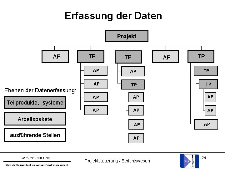 Erfassung der Daten Projekt AP TP Arbeitspakete ausführende Stellen WIP- CONSULTING Wirtschaftlichkeit durch innovatives