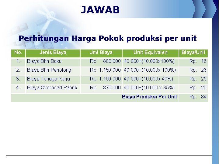 JAWAB Perhitungan Harga Pokok produksi per unit No. Jenis Biaya Jml Biaya Unit Equivalen