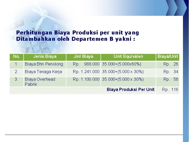 Perhitungan Biaya Produksi per unit yang Ditambahkan oleh Departemen B yakni : No. Jenis