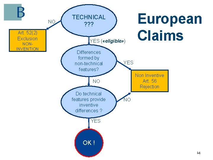 NO Art. 52(2) Exclusion NONINVENTION TECHNICAL ? ? ? YES ( «eligible» ) Differences