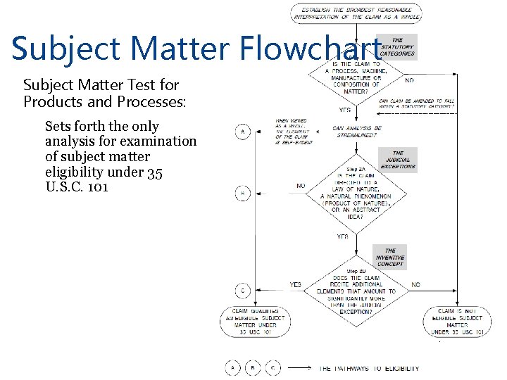 Subject Matter Flowchart Subject Matter Test for Products and Processes: Sets forth the only