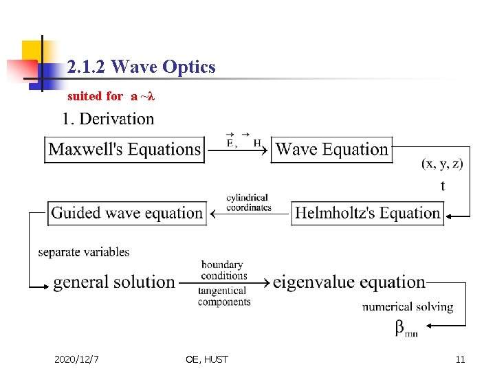 2. 1. 2 Wave Optics suited for a ~λ 2020/12/7 OE, HUST 11 