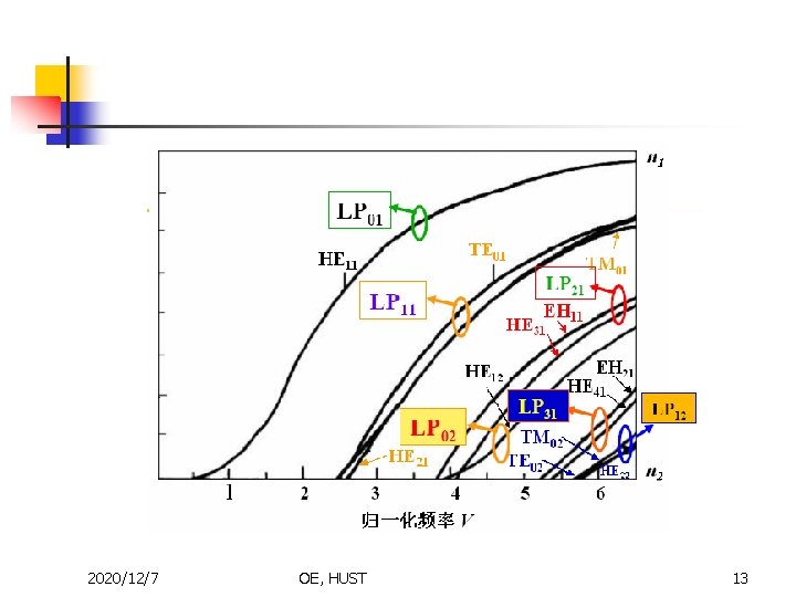 2020/12/7 OE, HUST 13 
